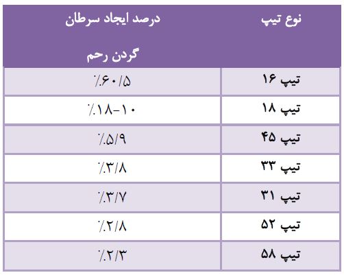 انواع تیپ‌های ویروس HPV 